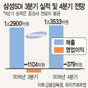 »ï¼ºSDI, °¶³ëÆ®7 ¸®½ºÅ© ³¯·È´Ù¡¦ ¹Ì±¹¼ ÀÕµû¶ó ¼öÁÖ »ï¼ºSDI, °¶³ëÆ®7 ¸®½ºÅ© ³¯·È´Ù¡¦ ¹Ì±¹¼ ÀÕµû¶ó ¼öÁÖ